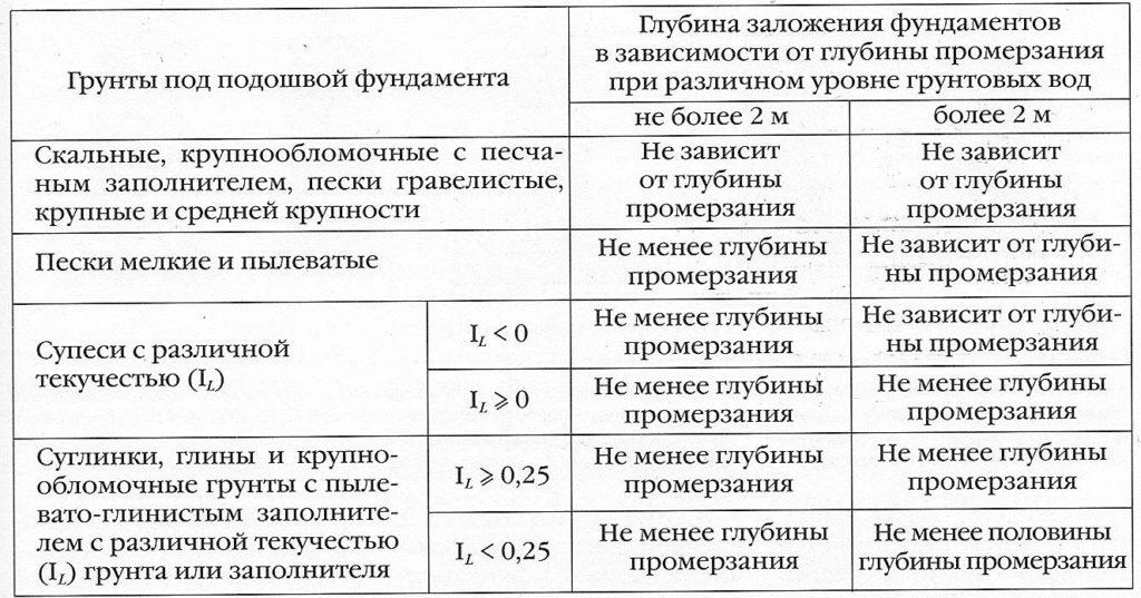 Глубина заложения ленточного фундамента: от чего зависит расчет