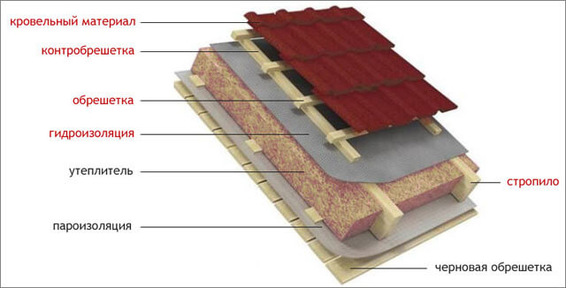 Пароизоляция для крыши: материалы, отличие от гидроизоляции, виды и .