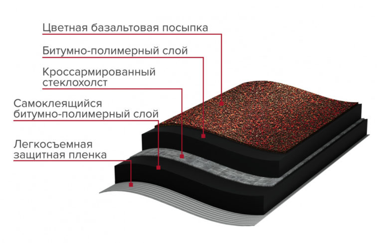 Мягкая кровля сравнение производителей видеокарт