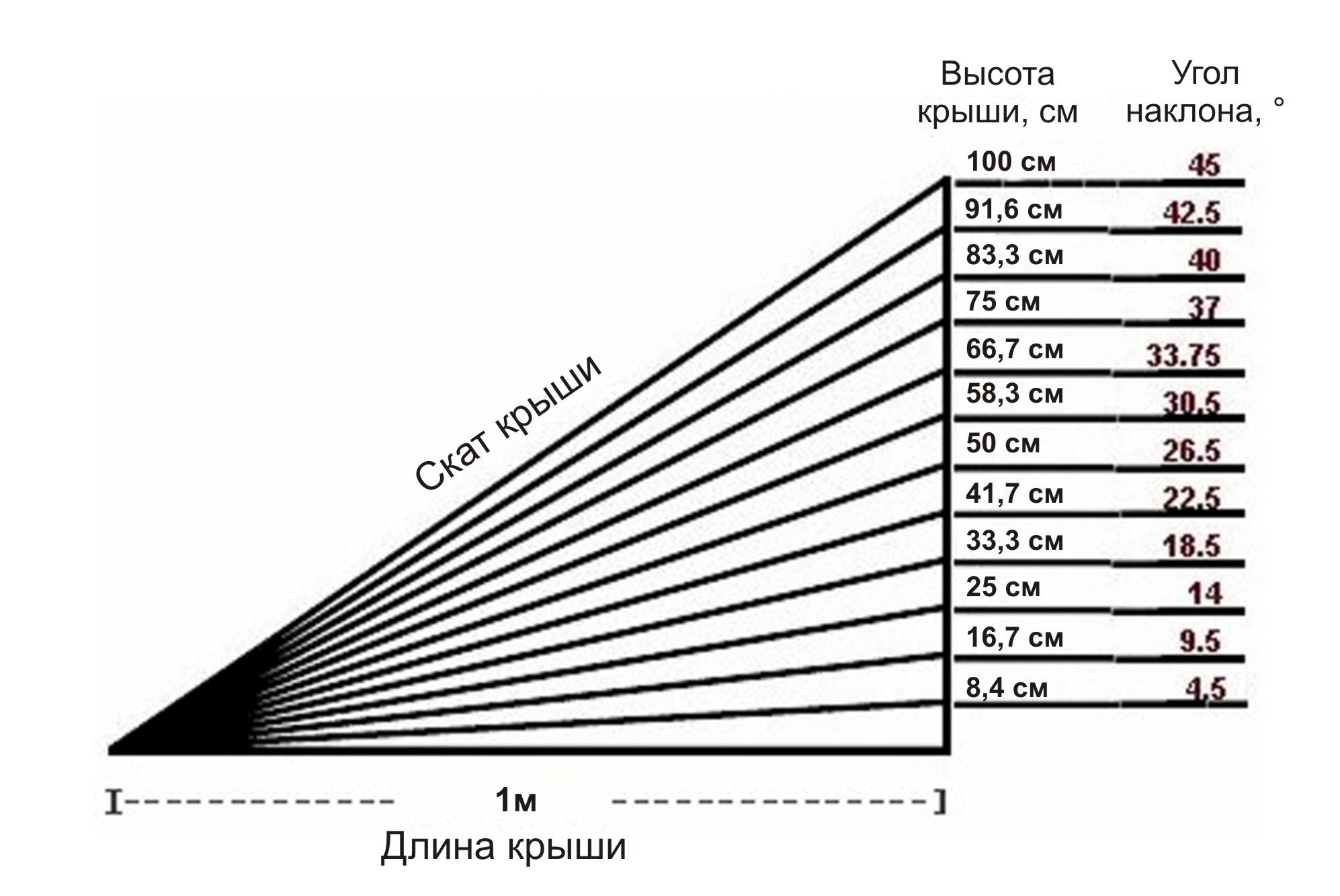 Минимальный угол уклона односкатной кровли