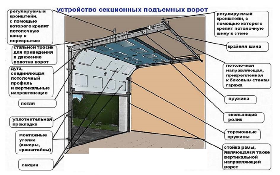 Ворота для гаража подъемные схема установки