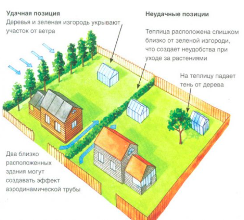 Схема расположения на участке