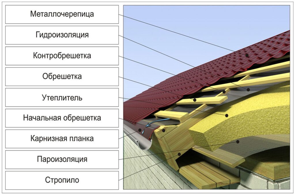 Схема укладки профнастила на крышу