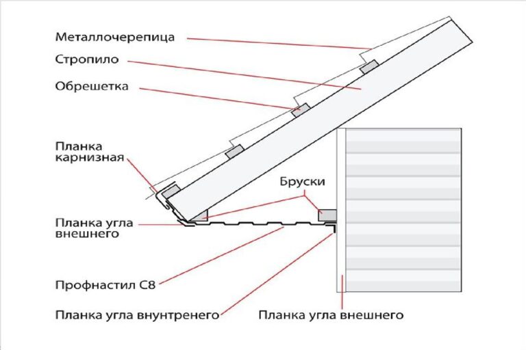 Свес карниза кровли снип