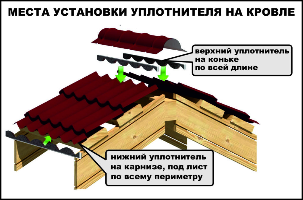 Уплотнитель для профнастила и металлочерепицы: какие бывают, характеристики