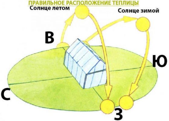 Правильно поставить теплицу на участке по отношению к солнцу схема как