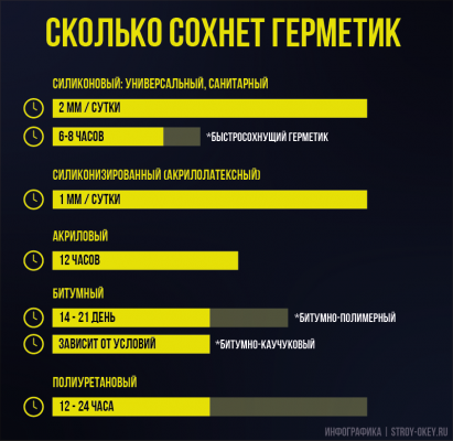 Время засыхания герметика автомобильного