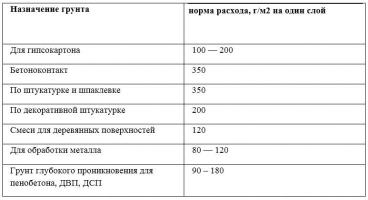 Расход грунтовки под обои на 1м2 калькулятор