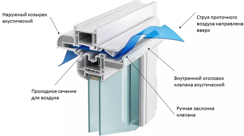  клапан на пластиковые окна: установка, режимы проветривания