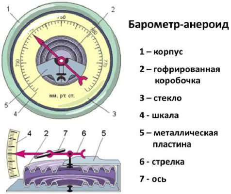 Расставьте названия частей барометра анероида на рисунке