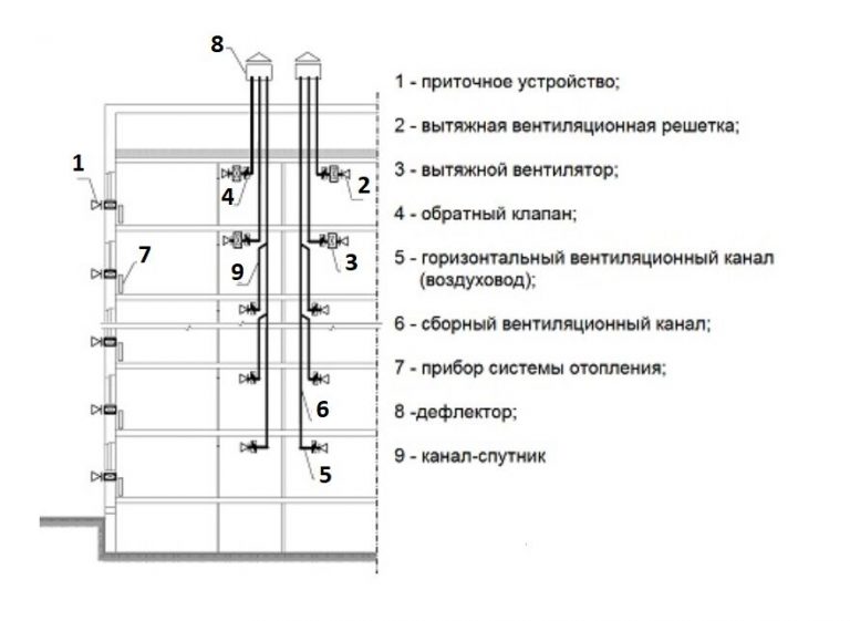 Чистка вентиляции в многоквартирном доме: кто должен чистить, как это .